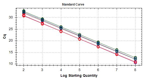 5通道无荧光串扰检测图表